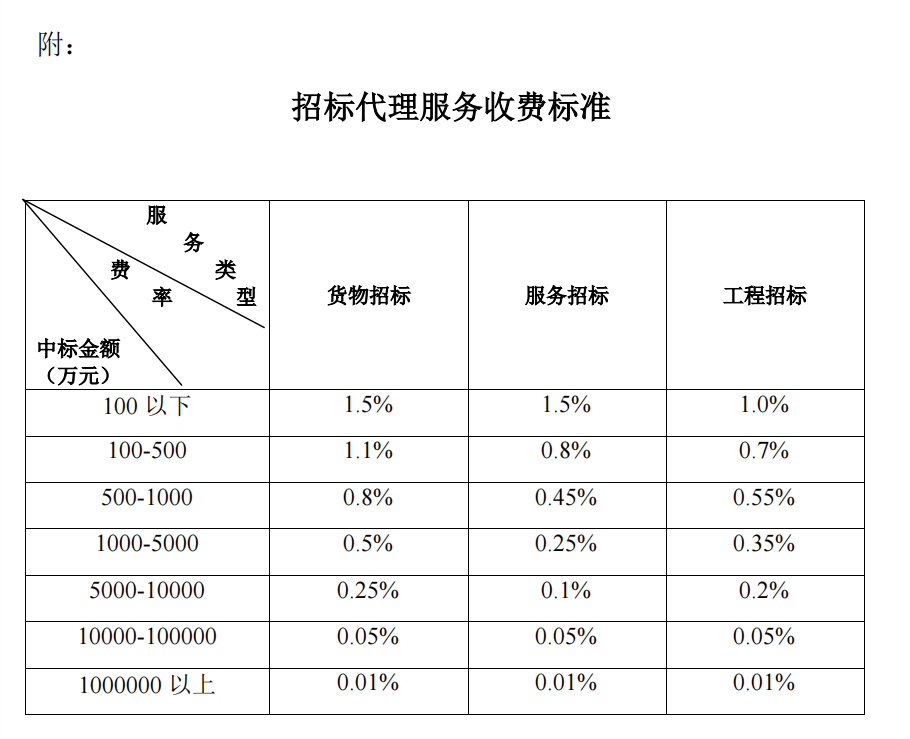 国家发展改革委调整招标代理服收费标准